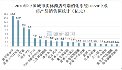 2020年中国消化系统中成药销售规模及重点企业经营现状分析[图]