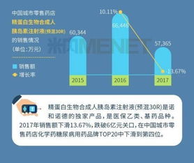 零售药店糖尿病化药产品TOP20曝光,年销超10亿竟是它