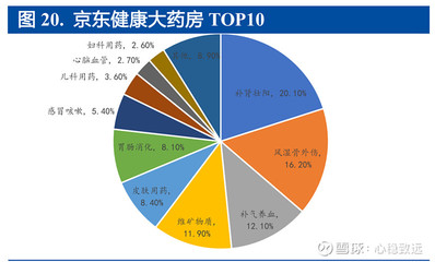 【京东健康的零售药房运营模式】1)京东健康主要业务包括医药和健康产品销售(1P业务:1PB2C+1PB2B)、平台、广告. - 雪球