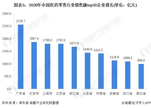 图表5:2020年中国医药零售行业销售额top10企业排名(单位:亿元)