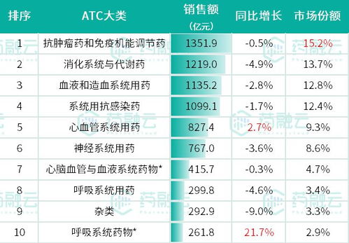 全国院内药品销售额排行榜出炉 这些企业成最大赢家