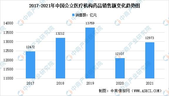 2021年中国公立医疗机构药品销售额数据分析生物药大涨国产化加速