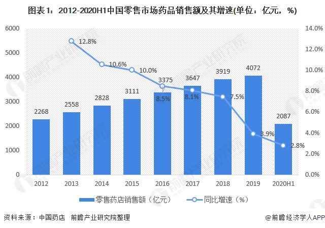 图表1:2012-2020h1中国零售市场药品销售额及其增速(单位:亿元,%)