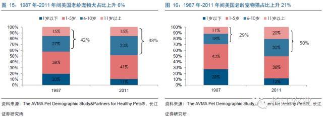宠物产业研究分享 | 从美国宠物医疗行业看中国未来发展(2016)_宠物_网