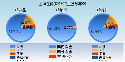 上海医药(601607)