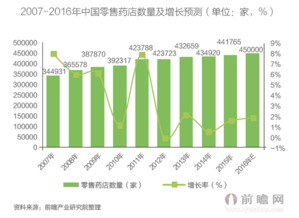 处方药网售尚未解禁 资本已迫不及待入市