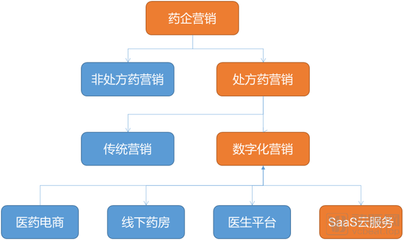 对应万亿级处方药市场,医药数字化营销转型正当时