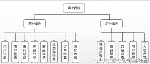 java药品销售系统 java网上药店 药品销售系统