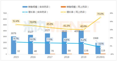 4322亿 2020年零售终端药品销售增速下滑显著,处方药及非处方药top10出炉