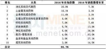 22城市药店,药品销售数据分析